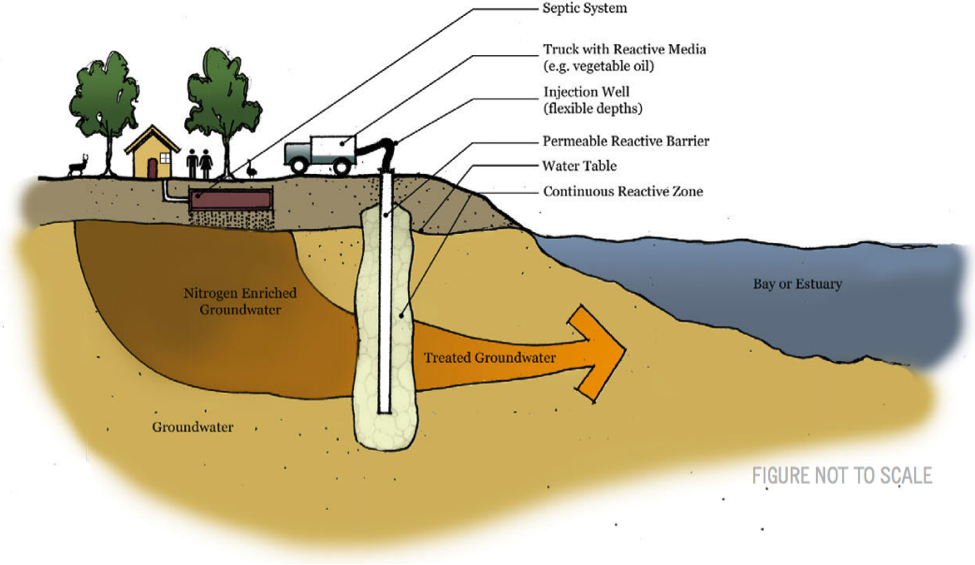Diagram of an injection well PRB. Source: Cape Cod Commission.